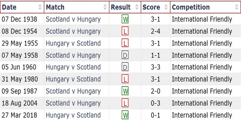 Bảng thống kê lịch sử đối đầu của Scotland với Hungary