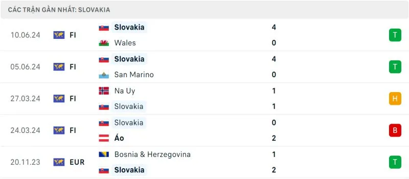 Phong độ đội tuyển Slovakia