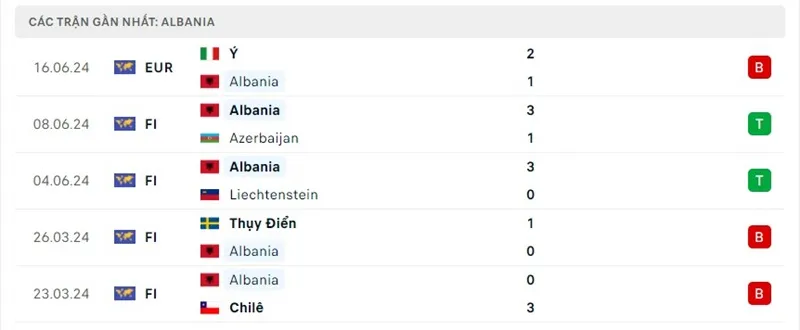 Phong độ đội tuyển Albania