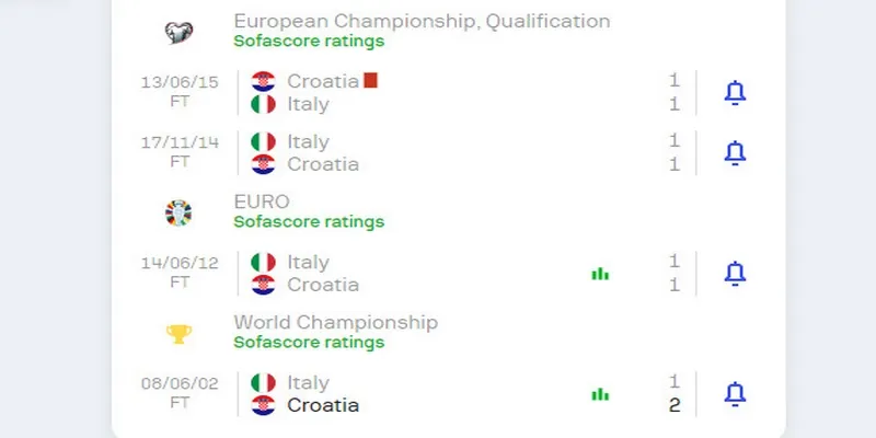 Kết quả chạm trán trước trận Croatia vs Ý