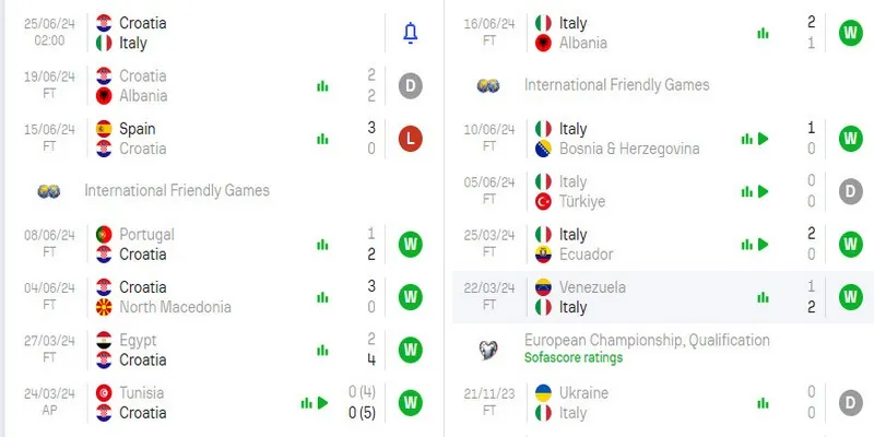 Kết quả phong độ trước trận Croatia vs Ý