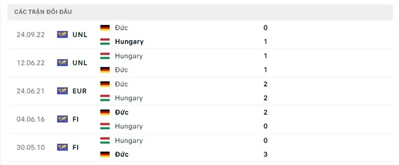 Thống kê đối đầu giữa Đức vs Hungary