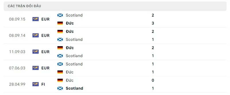 Thống kê đối đầu giữa Đức vs Scotland