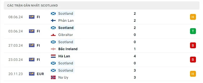 Phong độ đội tuyển Scotland