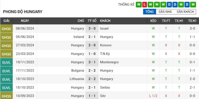 Thành tích đội tuyển Hungary