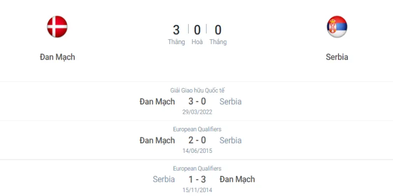 Lịch sử đối đầu trước trận đấu của Đan Mạch vs Serbia rất gắt gao