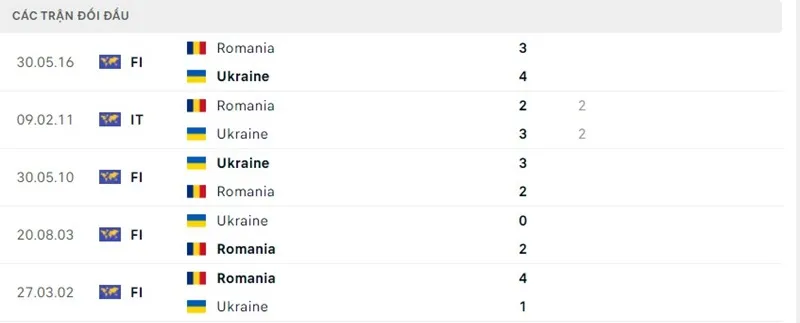 Lịch sử chạm trán Romania vs Ukraina
