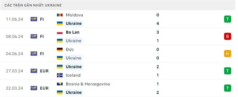 Phong độ đội tuyển Ukraina