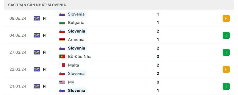 Phong độ của đội tuyển Slovenia