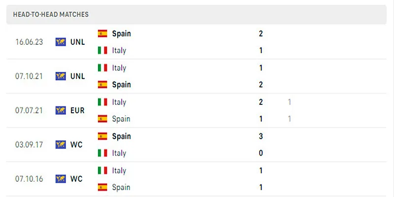Thành tích đối đầu Tây Ban Nha vs Ý 5 trận gần nhất