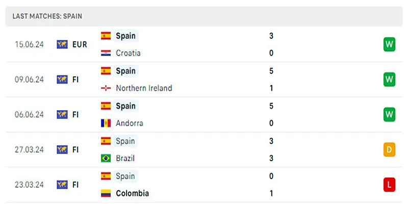 Tây Ban Nha đang có chuỗi thắng ấn tượng