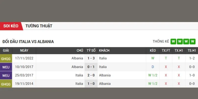 Thành tích đối đầu quá khứ Ý vs Albania