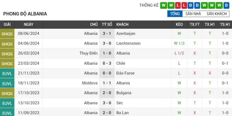 Thành tích đội tuyển Albania